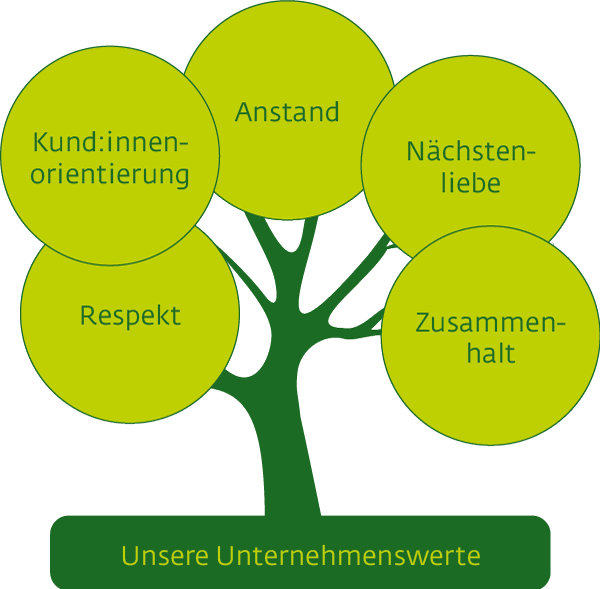 Unternehmenswerte Unternehmenswerte Grüne Apotheke Grüne Sanitas